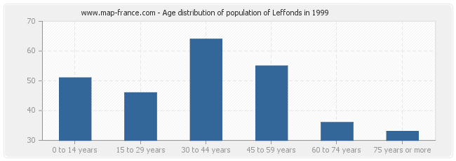 Age distribution of population of Leffonds in 1999