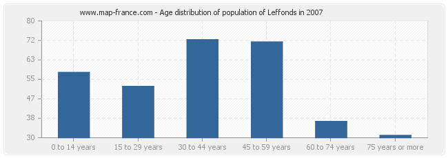 Age distribution of population of Leffonds in 2007