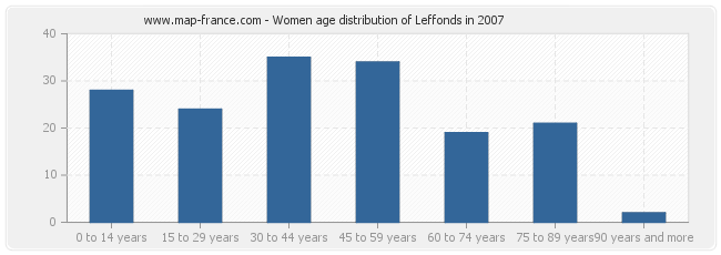 Women age distribution of Leffonds in 2007