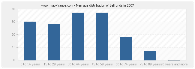 Men age distribution of Leffonds in 2007