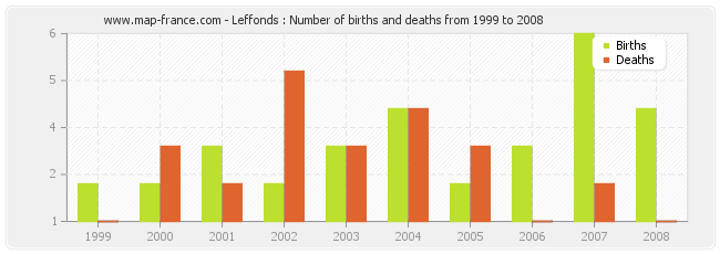 Leffonds : Number of births and deaths from 1999 to 2008