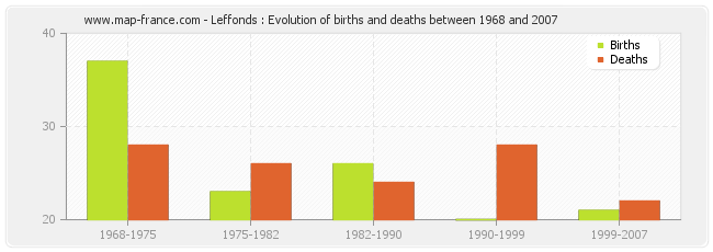 Leffonds : Evolution of births and deaths between 1968 and 2007