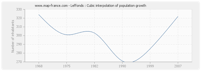 Leffonds : Cubic interpolation of population growth