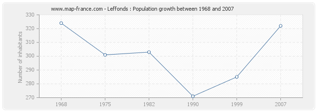 Population Leffonds