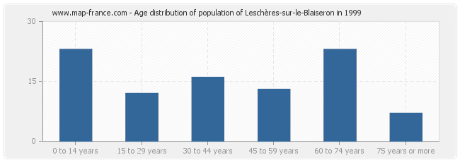 Age distribution of population of Leschères-sur-le-Blaiseron in 1999