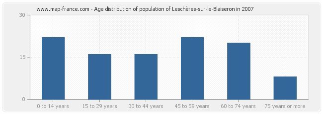 Age distribution of population of Leschères-sur-le-Blaiseron in 2007