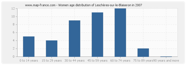 Women age distribution of Leschères-sur-le-Blaiseron in 2007