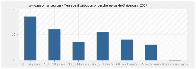 Men age distribution of Leschères-sur-le-Blaiseron in 2007