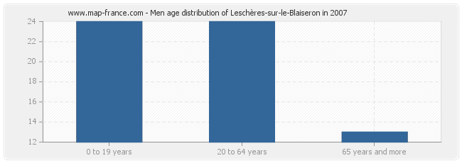 Men age distribution of Leschères-sur-le-Blaiseron in 2007