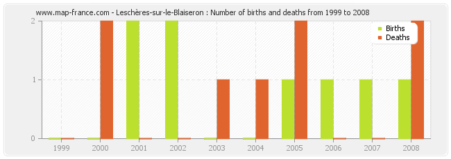 Leschères-sur-le-Blaiseron : Number of births and deaths from 1999 to 2008