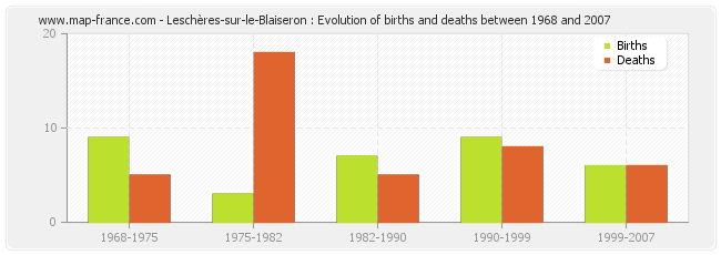 Leschères-sur-le-Blaiseron : Evolution of births and deaths between 1968 and 2007