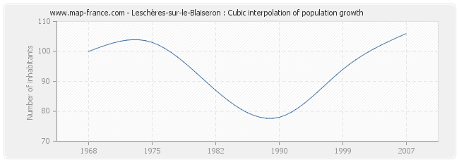 Leschères-sur-le-Blaiseron : Cubic interpolation of population growth