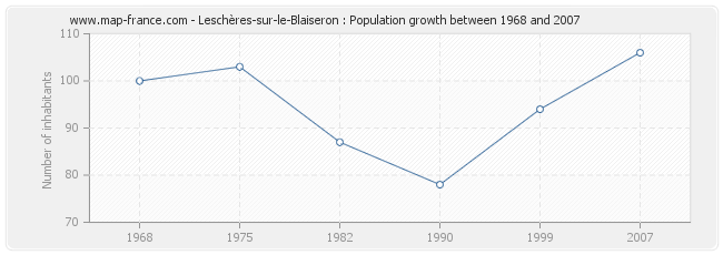 Population Leschères-sur-le-Blaiseron