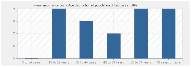 Age distribution of population of Leuchey in 1999