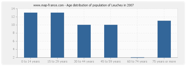 Age distribution of population of Leuchey in 2007