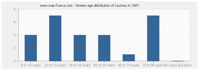 Women age distribution of Leuchey in 2007