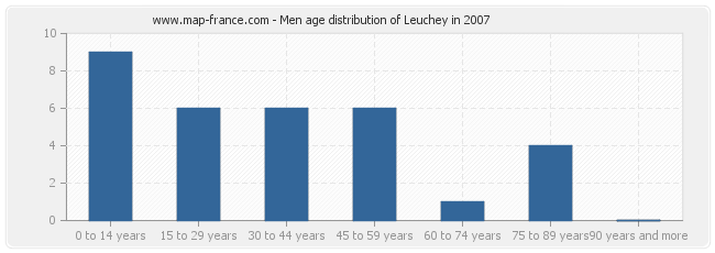 Men age distribution of Leuchey in 2007