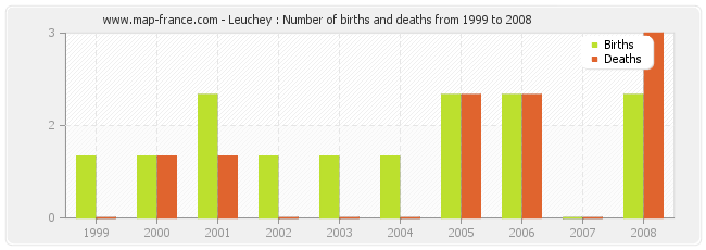 Leuchey : Number of births and deaths from 1999 to 2008