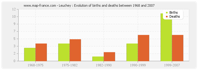 Leuchey : Evolution of births and deaths between 1968 and 2007