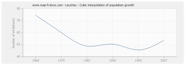Leuchey : Cubic interpolation of population growth