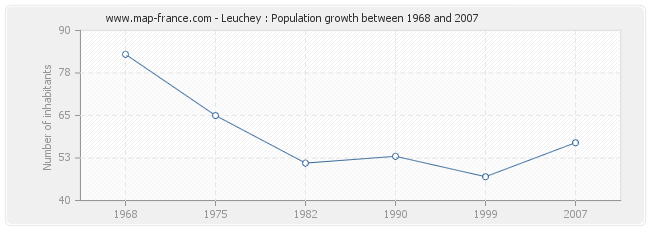 Population Leuchey