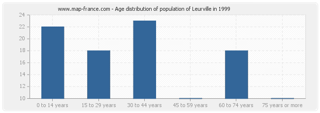 Age distribution of population of Leurville in 1999
