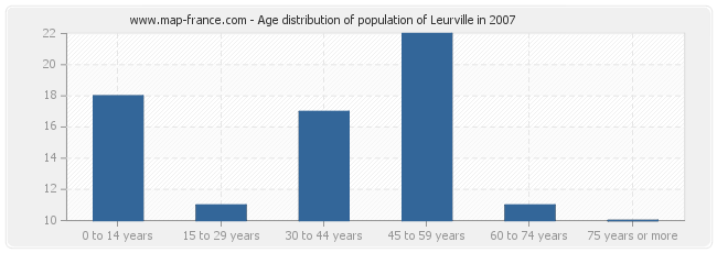 Age distribution of population of Leurville in 2007