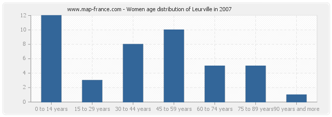 Women age distribution of Leurville in 2007