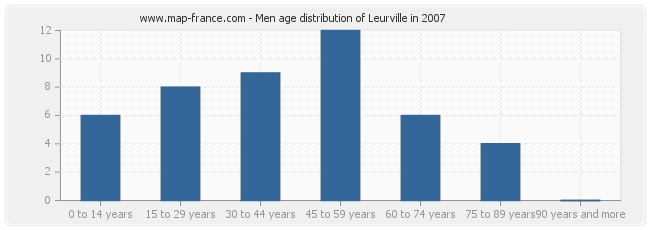 Men age distribution of Leurville in 2007