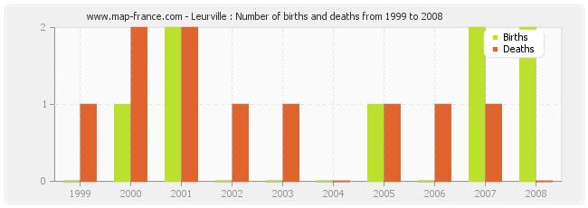 Leurville : Number of births and deaths from 1999 to 2008