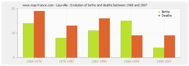 Leurville : Evolution of births and deaths between 1968 and 2007