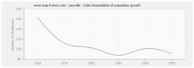 Leurville : Cubic interpolation of population growth