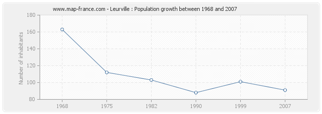 Population Leurville