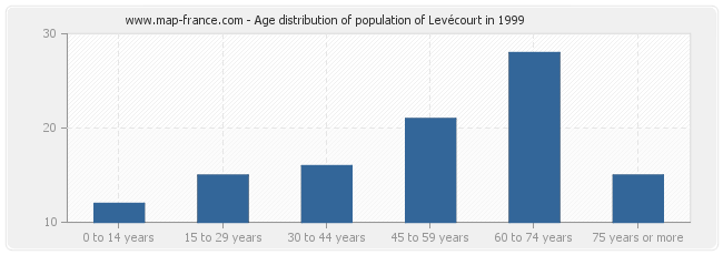 Age distribution of population of Levécourt in 1999