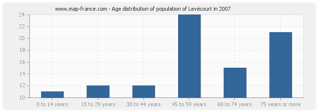 Age distribution of population of Levécourt in 2007