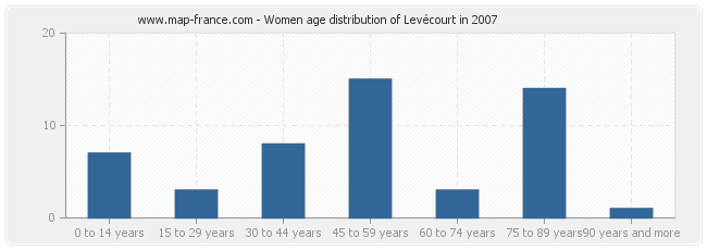 Women age distribution of Levécourt in 2007