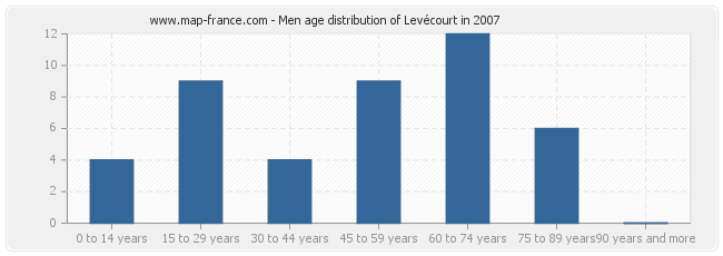 Men age distribution of Levécourt in 2007