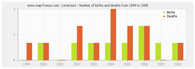 Levécourt : Number of births and deaths from 1999 to 2008