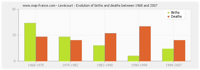 Levécourt : Evolution of births and deaths between 1968 and 2007