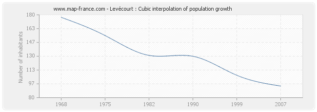 Levécourt : Cubic interpolation of population growth