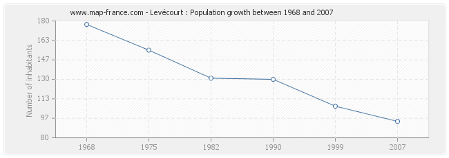 Population Levécourt