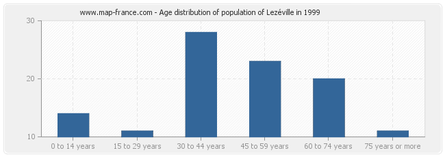 Age distribution of population of Lezéville in 1999