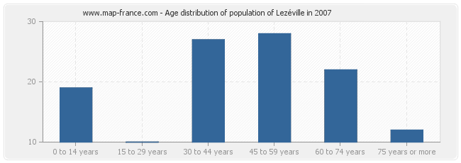 Age distribution of population of Lezéville in 2007