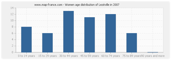 Women age distribution of Lezéville in 2007