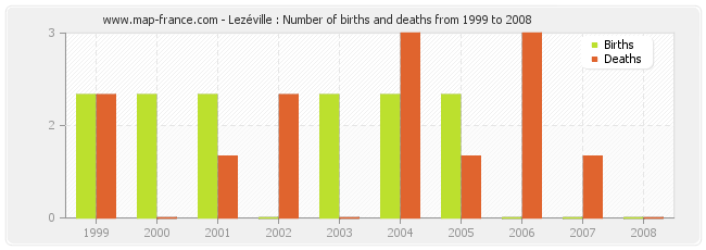 Lezéville : Number of births and deaths from 1999 to 2008