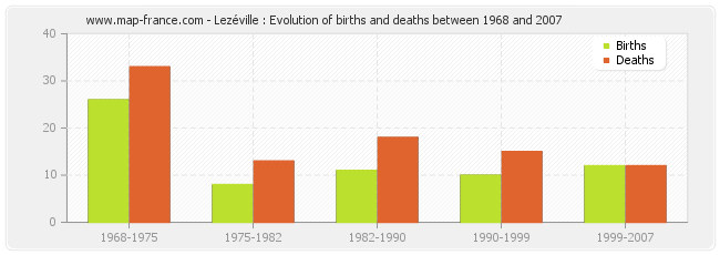 Lezéville : Evolution of births and deaths between 1968 and 2007