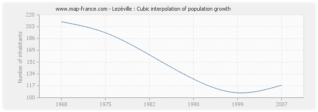 Lezéville : Cubic interpolation of population growth