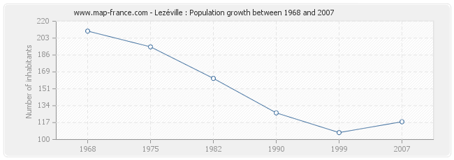 Population Lezéville