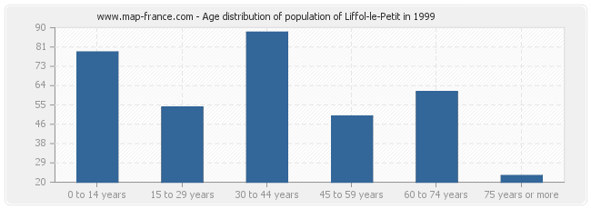 Age distribution of population of Liffol-le-Petit in 1999