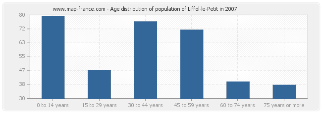 Age distribution of population of Liffol-le-Petit in 2007